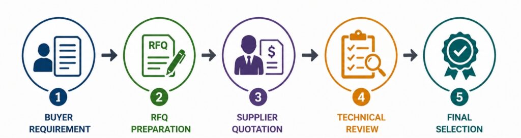 Stainless Steel RFQ Lifecycle