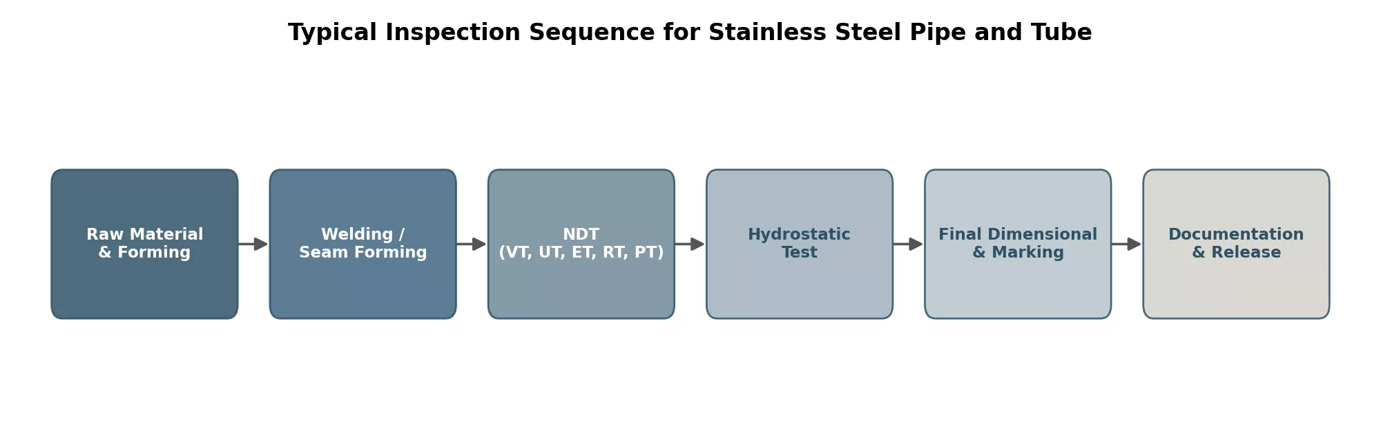 NDT inspection sequence Typical NDT inspection sequence for stainless steel pipe and tube