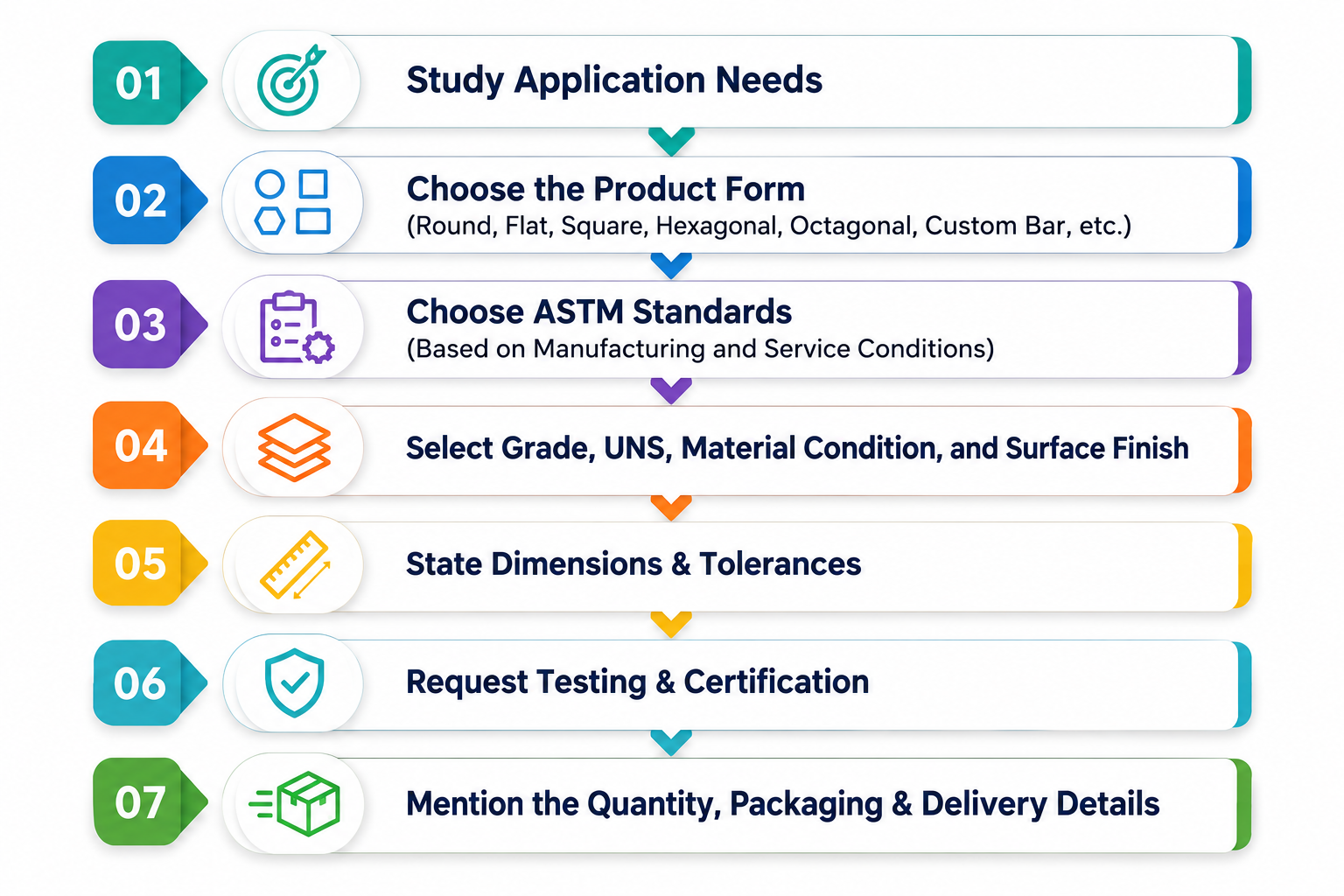 Stainless steel bar RFQ specification steps covering ASTM standards, grades, tolerances, testing, packaging and delivery